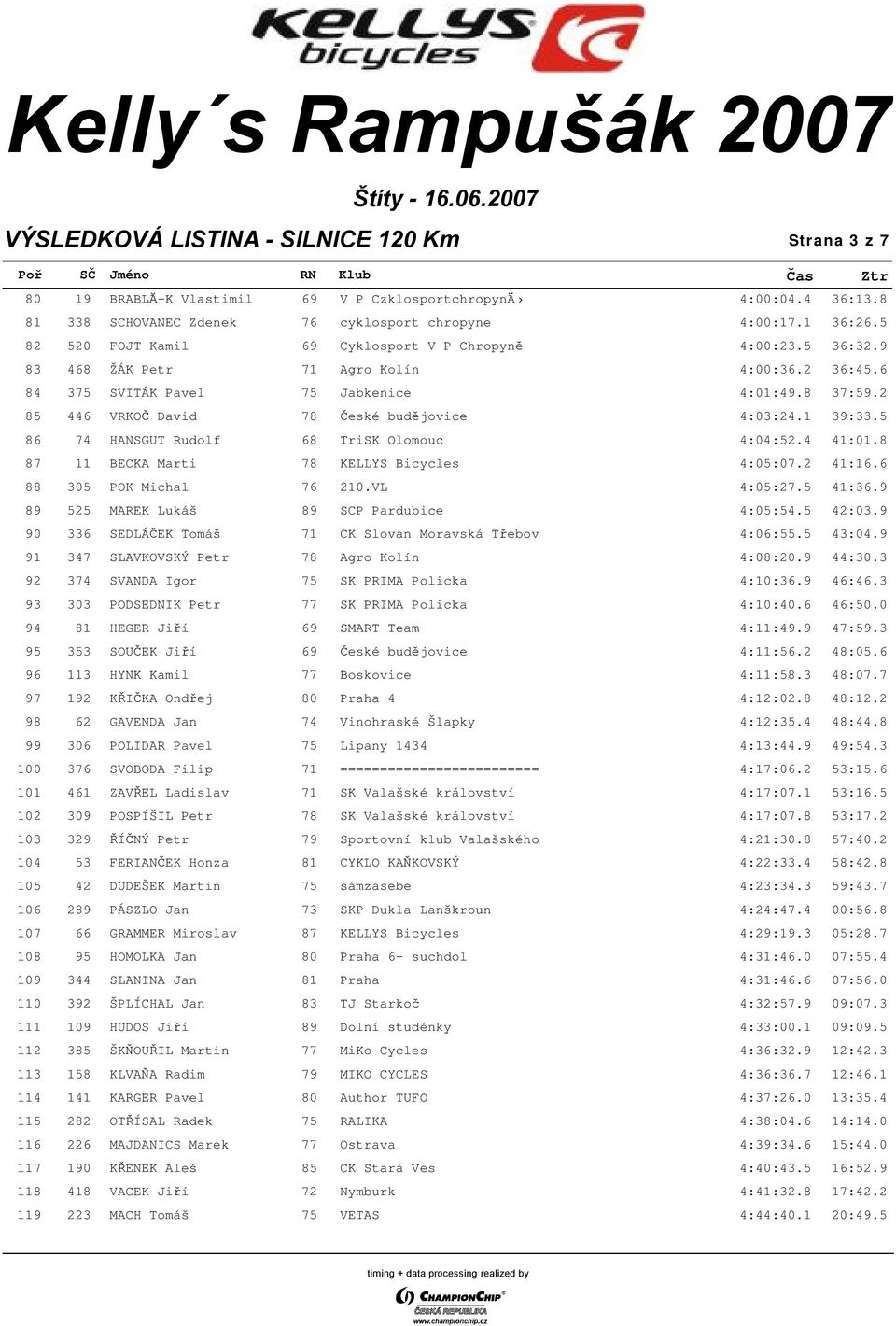 2 85 446 VRKOČ David 78 České budějovice 04:03:24.1 39:33.5 86 74 HANSGUT Rudolf 68 TriSK Olomouc 04:04:52.4 41:01.8 87 11 BECKA Marti 78 KELLYS Bicycles 04:05:07.2 41:16.6 88 305 POK Michal 76 210.