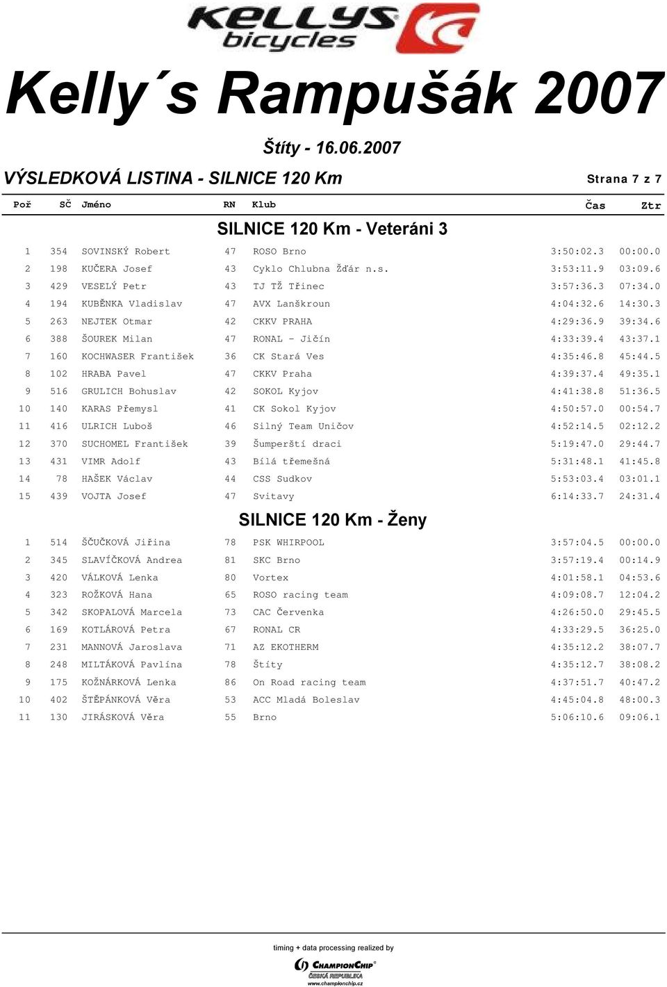 6 6 388 ŠOUREK Milan 47 RONAL - Jičín 04:33:39.4 43:37.1 7 160 KOCHWASER František 36 CK Stará Ves 04:35:46.8 45:44.5 8 102 HRABA Pavel 47 CKKV Praha 04:39:37.4 49:35.