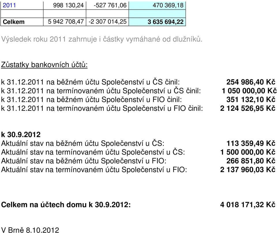 9.2012 Aktuální stav na běžném účtu Společenství u ČS: Aktuální stav na termínovaném účtu Společenství u ČS: Aktuální stav na běžném účtu Společenství u FIO: Aktuální stav na termínovaném účtu