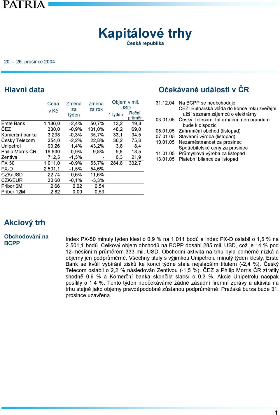 1,4% 43,2% 3,8 8,4 Philip Morris ČR 16 630-0,9% 9,8% 5,8 18,5 Zentiva 712,5-1,5% - 6,3 21,9 PX 50 1 011,0-0,9% 55,7% 284,8 332,7 PX-D 2 501,1-1,5% 54,6% CZK/USD 22,74-0,6% -11,6% CZK/EUR 30,60-0,1%
