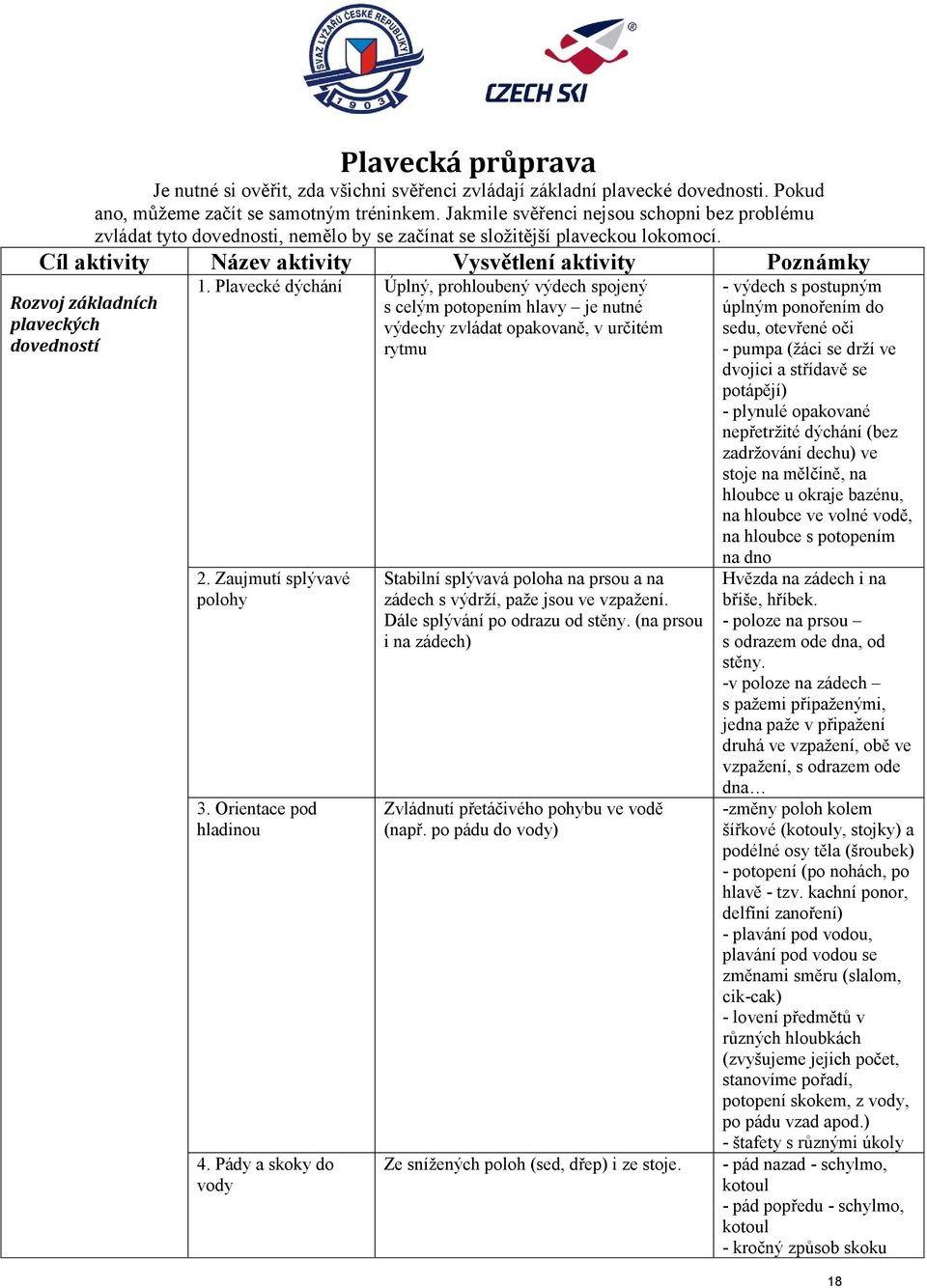 Cíl aktivity Název aktivity Vysvětlení aktivity Poznámky Rozvoj základních plaveckých dovedností 1.