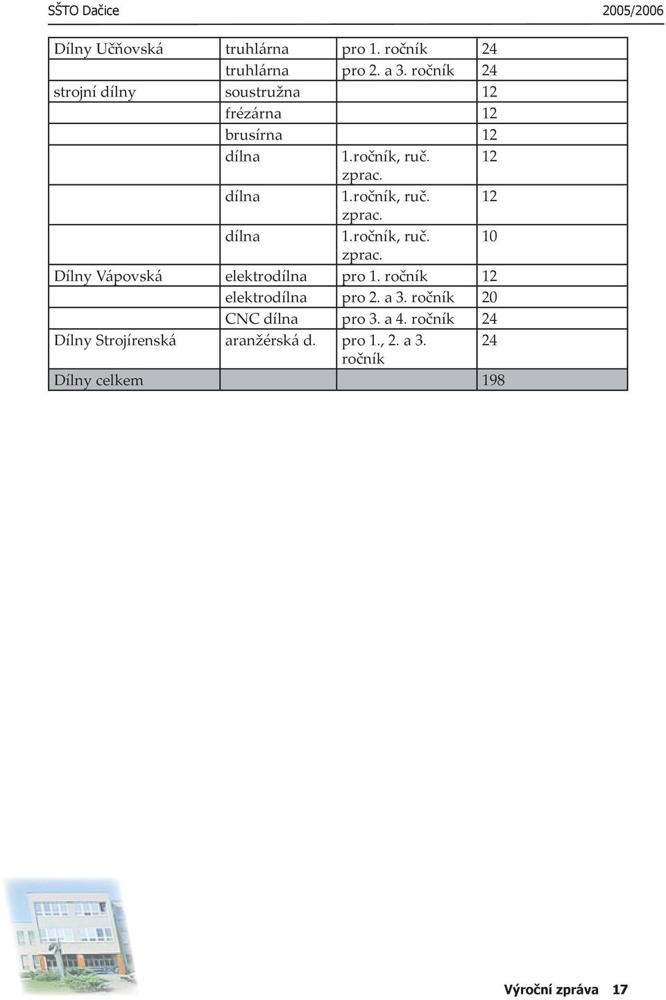 Dílny Vápovská elektrodílna pro 1. ročník 12 elektrodílna pro 2. a 3. ročník 20 CNC dílna pro 3. a 4.