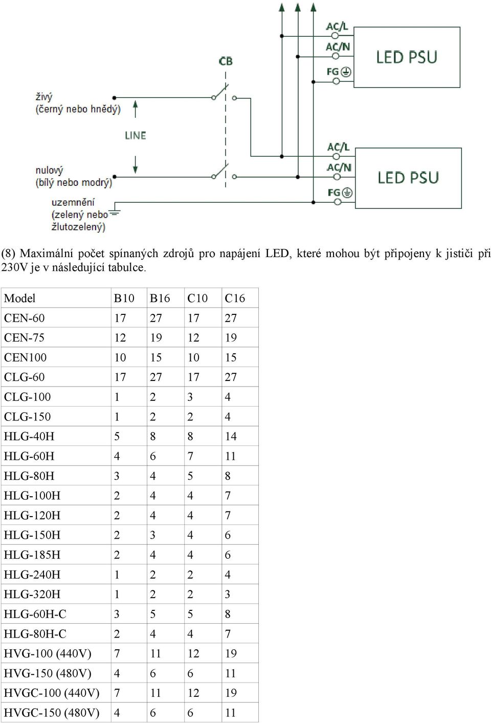 HLG-40H 5 8 8 14 HLG-60H 4 6 7 11 HLG-80H 3 4 5 8 HLG-100H 2 4 4 7 HLG-120H 2 4 4 7 HLG-150H 2 3 4 6 HLG-185H 2 4 4 6 HLG-240H 1 2 2 4
