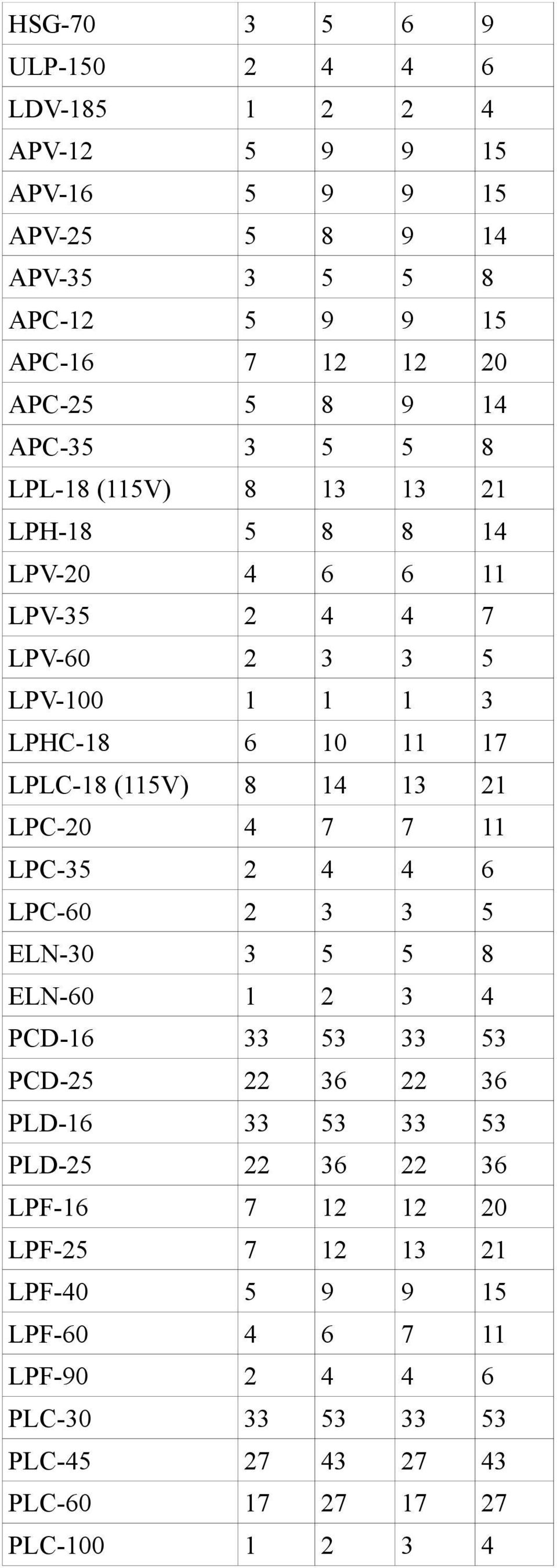 14 13 21 LPC-20 4 7 7 11 LPC-35 2 4 4 6 LPC-60 2 3 3 5 ELN-30 3 5 5 8 ELN-60 1 2 3 4 PCD-16 33 53 33 53 PCD-25 22 36 22 36 PLD-16 33 53 33 53 PLD-25 22 36 22