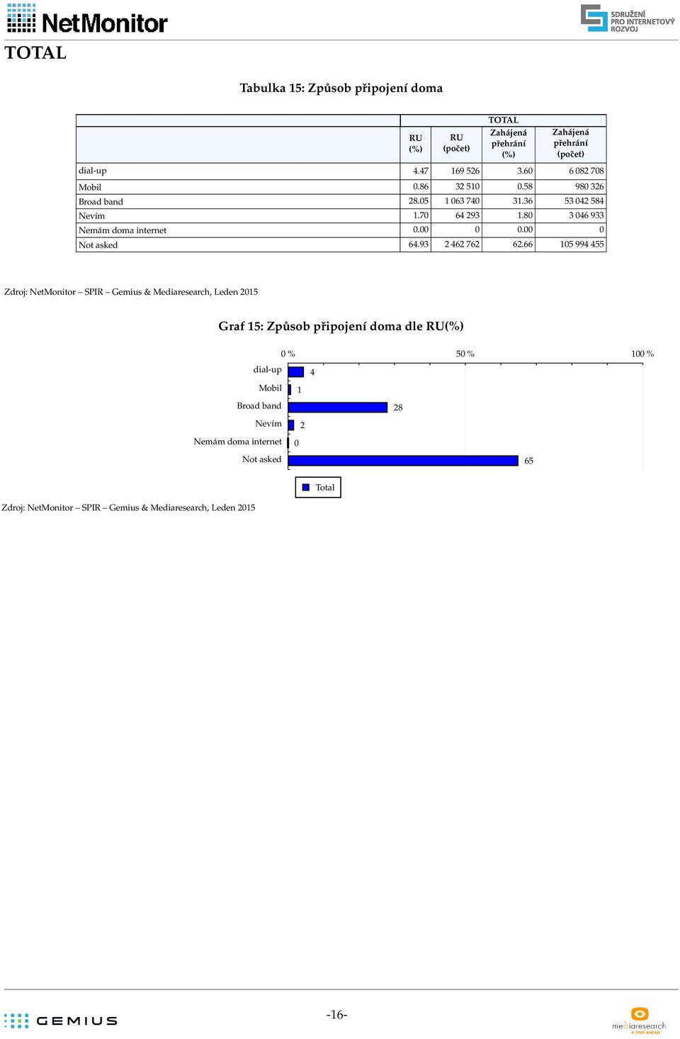 80 3 046 933 Nemám doma internet 0.00 0 0.00 0 Not asked 64.93 2 462 762 62.