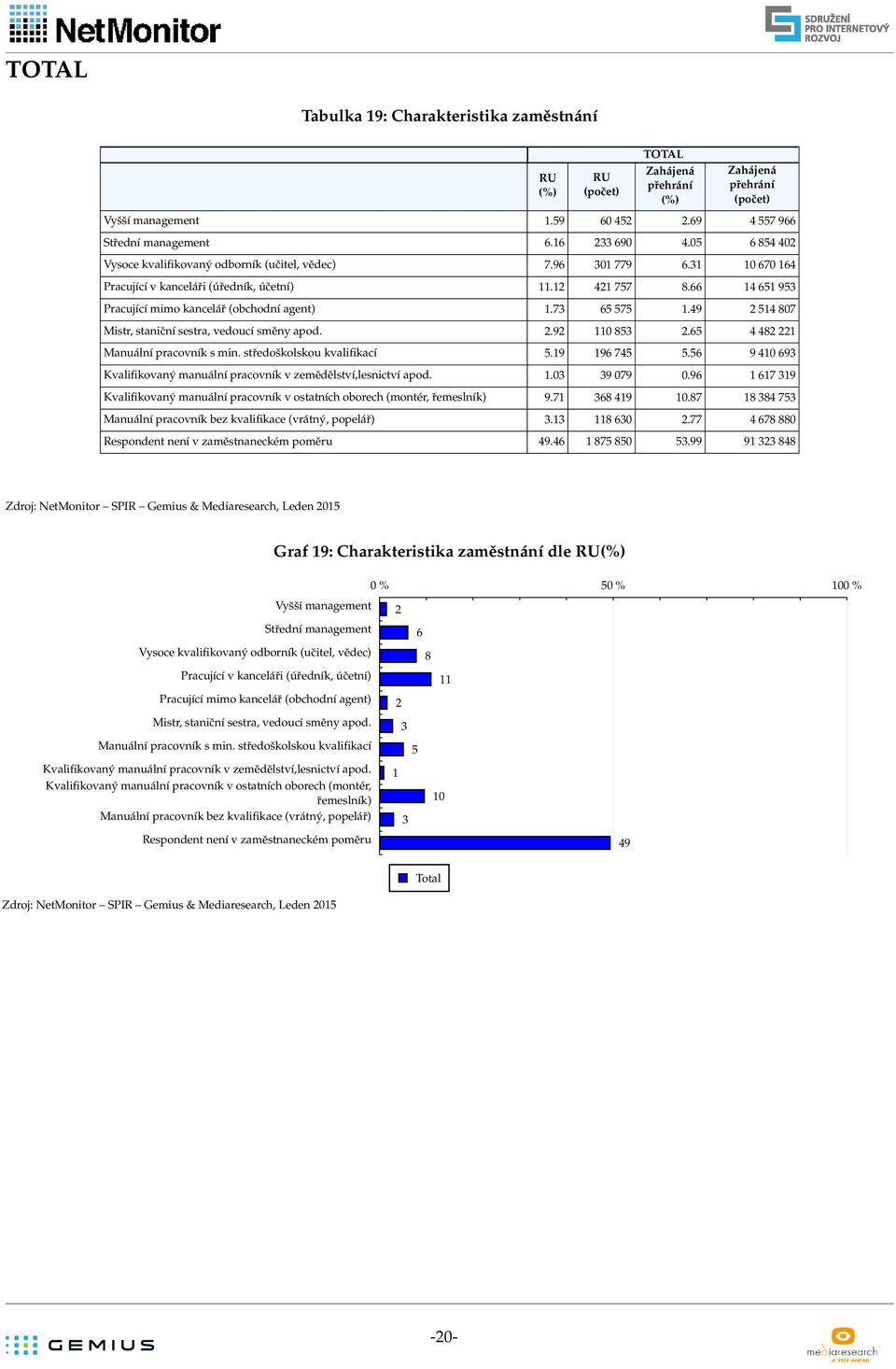 65 4 482 221 Manuální pracovník s min. středoškolskou kvalifikací 5.19 196 745 5.56 9 410 693 Kvalifikovaný manuální pracovník v zemědělství,lesnictví apod. 1.03 39 079 0.