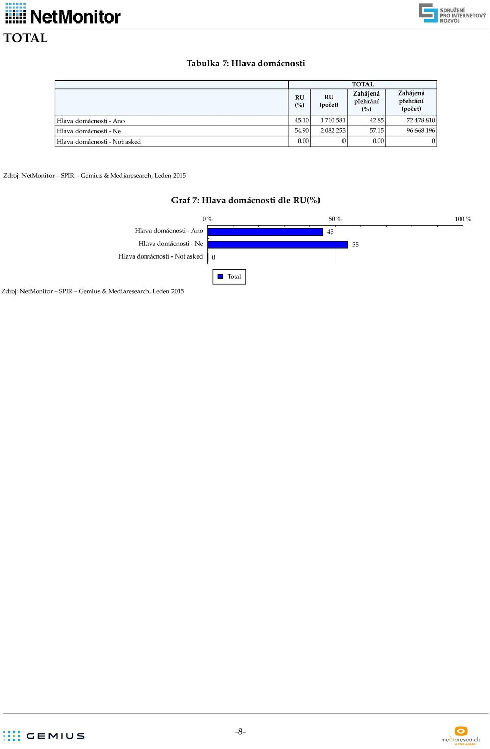 15 96 668 196 Hlava domácnosti- Not asked 0.00 0 0.