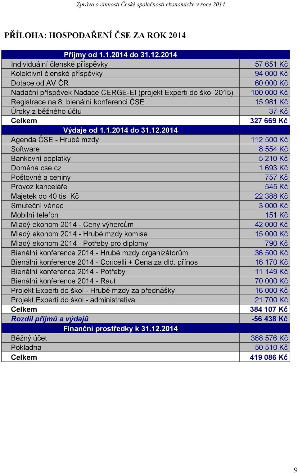 bienální konferenci ČSE Úroky z běžného účtu Celkem Výdaje od 1.1.2014 do 31.12.2014 Agenda ČSE - Hrubé mzdy Software Bankovní poplatky Doména cse.