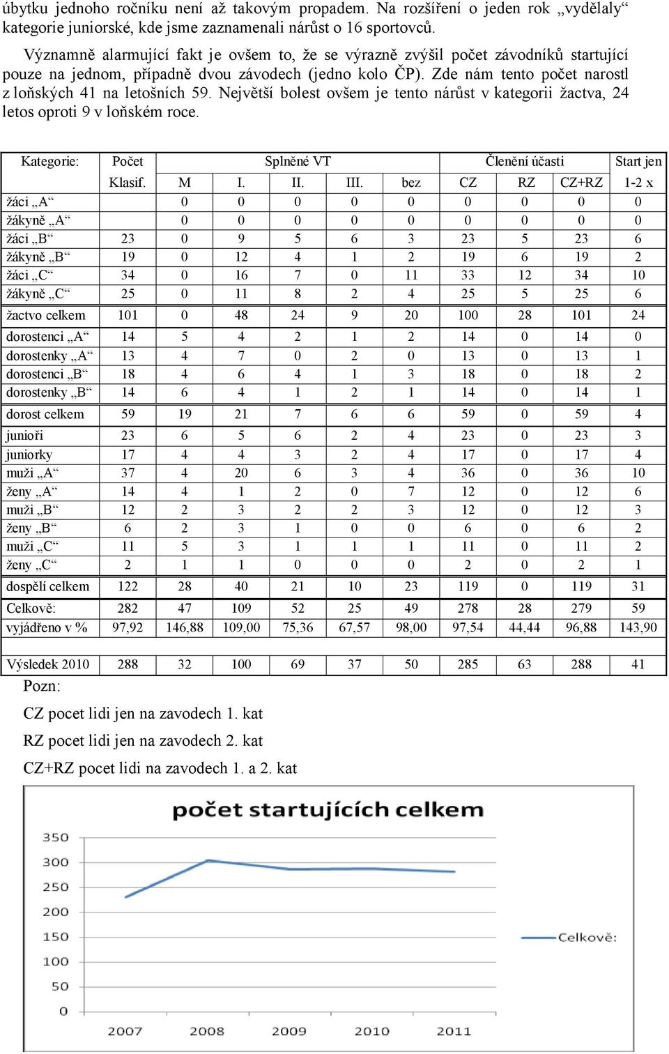 Zde nám tento počet narostl z loňských 41 na letošních 59. Největší bolest ovšem je tento nárůst v kategorii žactva, 24 letos oproti 9 v loňském roce.