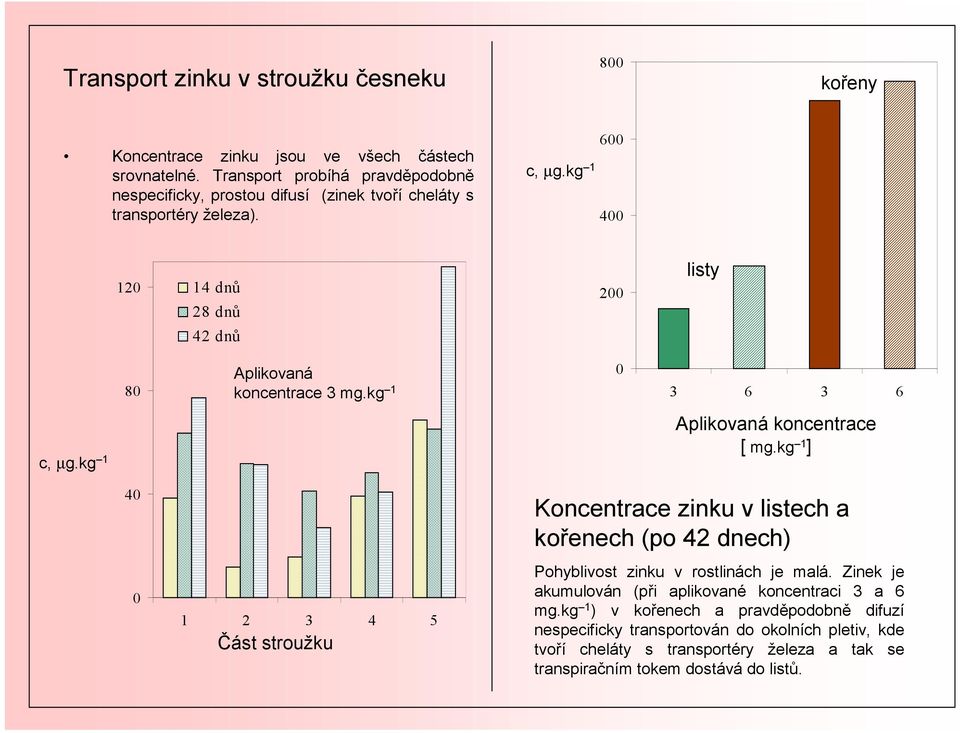 kg 1 6 12 1 dnů 28 dnů 2 dnů 2 listy 8 Aplikovaná koncentrace 3 mg.kg 1 3 6 3 6 c, µg.kg 1 Aplikovaná koncentrace [ mg.