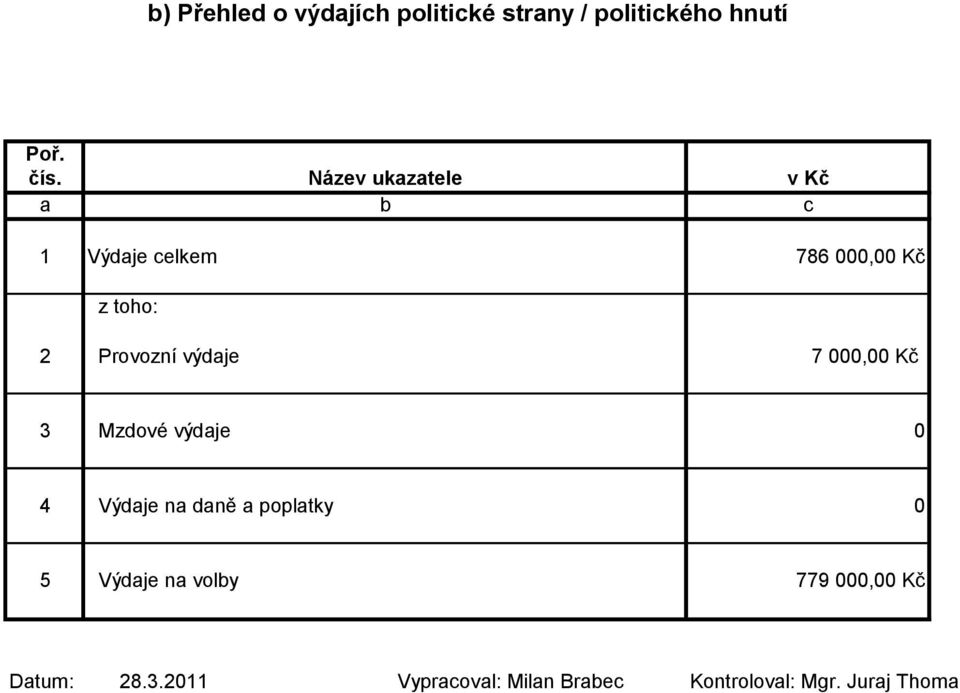 výdaje 7 000,00 Kč 3 Mzdové výdaje 0 4 Výdaje na daně a poplatky 0 5 Výdaje na