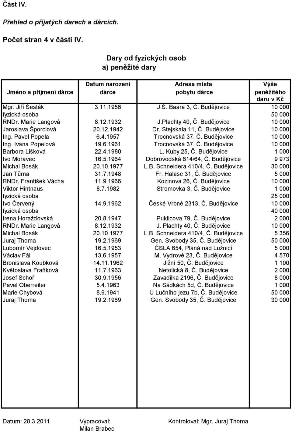 Budějovice 10 000 fyzická osoba 50 000 RNDr. Marie Langová 8.12.1932 J.Plachty 40, Č. Budějovice 10 000 Jaroslava Šporclová 20.12.1942 Dr. Stejskala 11, Č. Budějovice 10 000 Ing. Pavel Popela 6.4.1957 Trocnovská 37, Č.