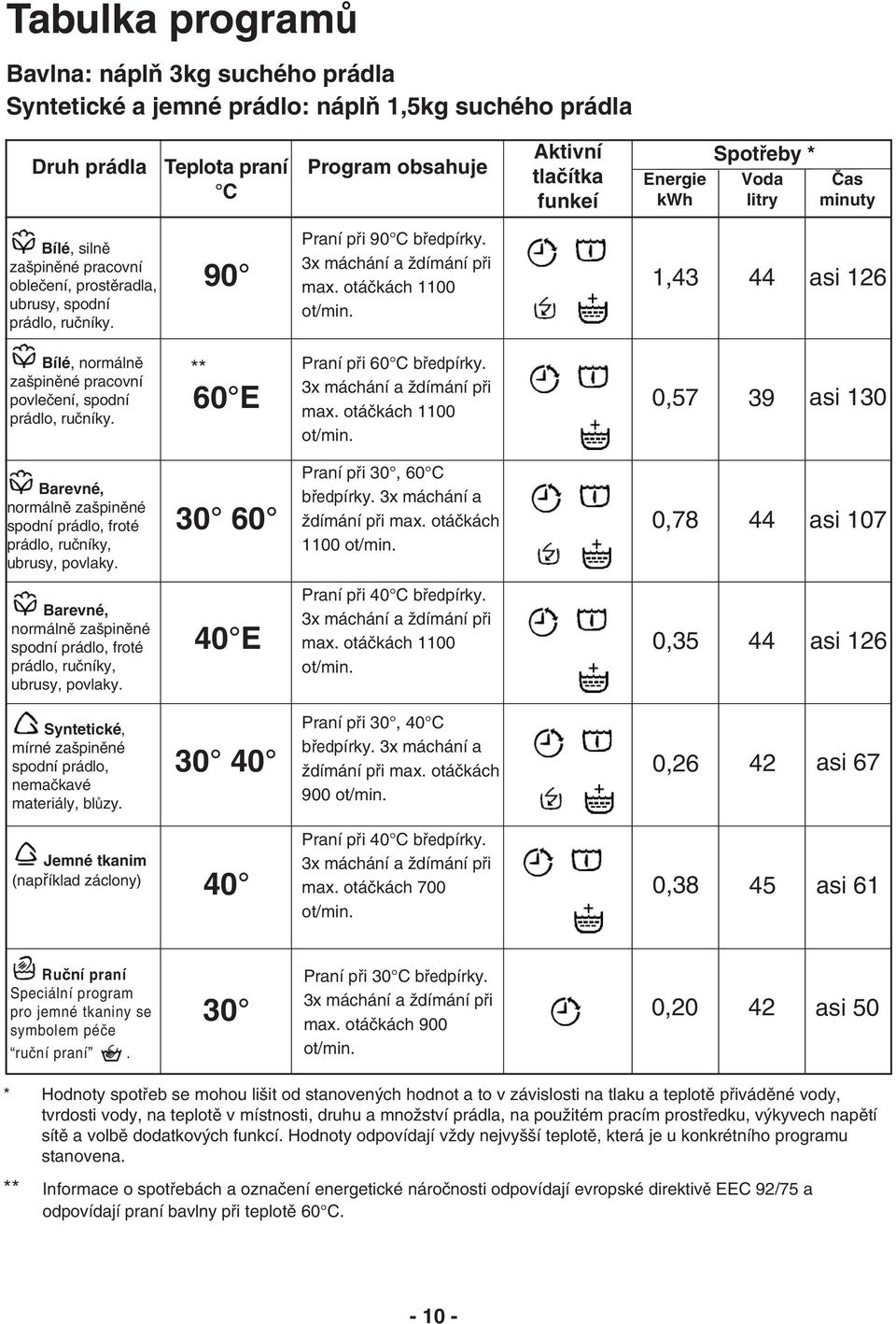 1,43 44 asi 126 Bílé, normálně zašpiněné pracovní povlečení, spodní prádlo, ručníky. ** 60 E Praní při 60 C bředpírky. 3x máchání a ždímání při max. otáčkách 1100 ot/min.