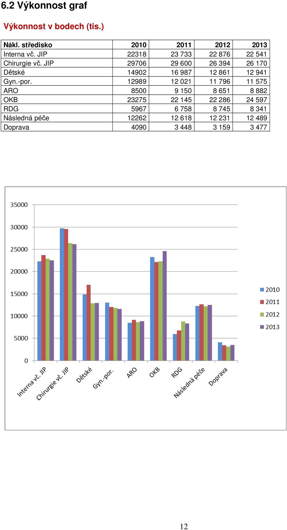 JIP 29706 29 600 26 394 26 170 Dětské 14902 16 987 12 861 12 941 Gyn.-pr.