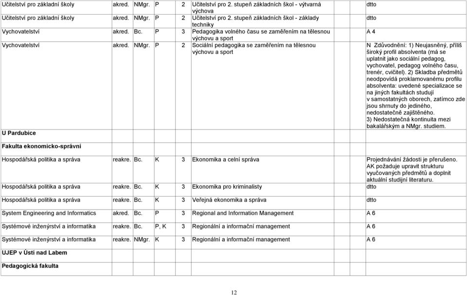 P 2 Sociální pedagogika se zaměřením na tělesnou výchovu a sport U Pardubice dtto dtto A 4 N Zdůvodnění: 1) Neujasněný, příliš široký profil absolventa (má se uplatnit jako sociální pedagog,