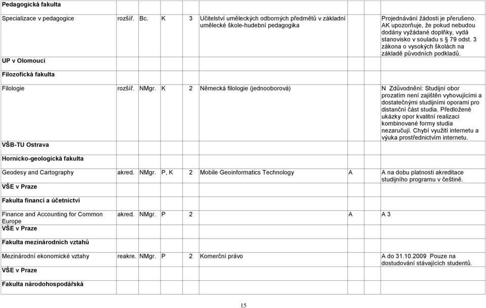K 2 Německá filologie (jednooborová) N Zdůvodnění: Studijní obor prozatím není zajištěn vyhovujícími a dostatečnými studijními oporami pro distanční část studia.