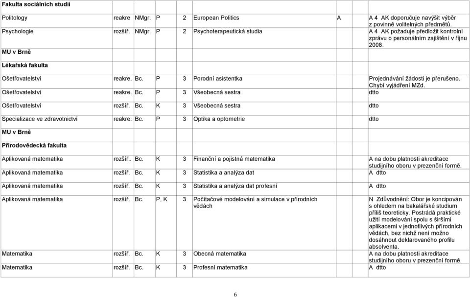 Bc. K 3 Všeobecná sestra dtto Specializace ve zdravotnictví reakre. Bc. P 3 Optika a optometrie dtto MU v Brně Přírodovědecká fakulta Aplikovaná matematika rozšíř.. Bc. K 3 Finanční a pojistná matematika A na dobu platnosti akreditace studijního oboru v prezenční formě.