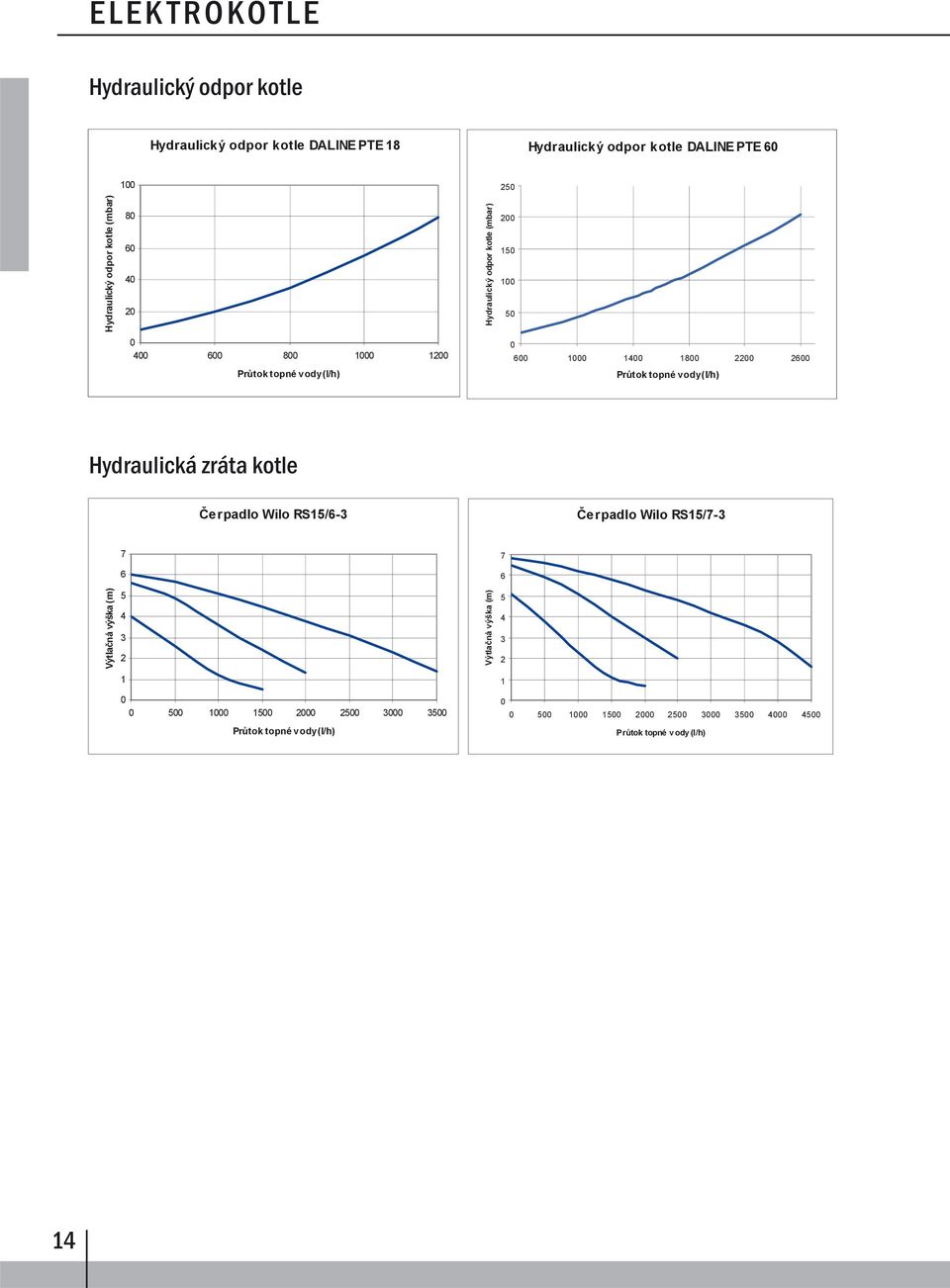 vody (l/h) Hydraulická zráta kotle erpadlo Wilo RS15/6-3 erpadlo Wilo RS15/7-3 7 7 6 6 Výtlaná výška (m) 5 4 3 2 Výtlaná výška (m) 5 4 3 2