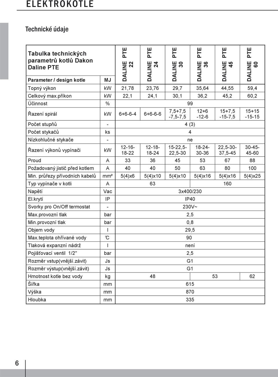 18-24 15-22,5-22,5-30 12+6-12-6 18-24- 30-36 15+7,5-15-7,5 22,5-30- 37,5-45 15+15-15-15 30-45- 45-60 Proud A 33 36 45 53 67 88 Požadovaný jisti ped kotlem A 40 40 50 63 80 100 Min.