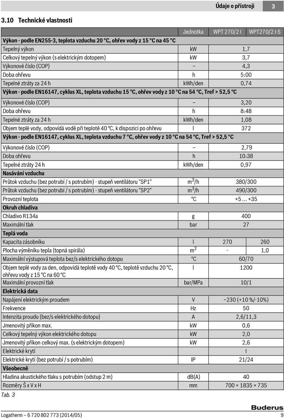 3,7 Výkonové číslo (COP) 4,3 Doba ohřevu h 5:00 Tepelné ztráty za 24 h kwh/den 0,74 Výkon - podle EN16147, cyklus XL, teplota vzduchu 15 C, ohřev vody z 10 C na 54 C, Tref > 52,5 C Výkonové číslo