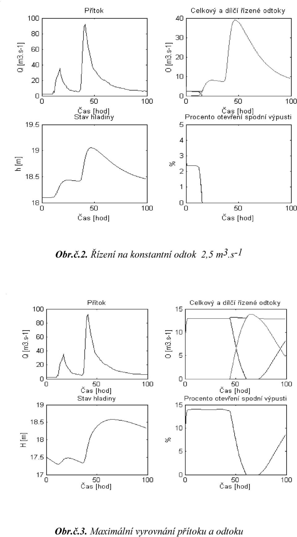 odtok 2,5 m3.s-1 Obr.č.