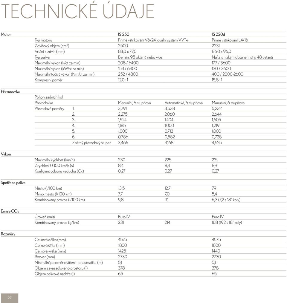 výkon (Nm/ot za min) 252 / 4800 400 / 2000-2600 Kompresní poměr 12,0 : 1 15,8 : 1 Převodovka Výkon Spotřeba paliva Pohon zadních kol Převodovka Manuální, 6 stupňová Automatická, 6 stupňová Manuální,