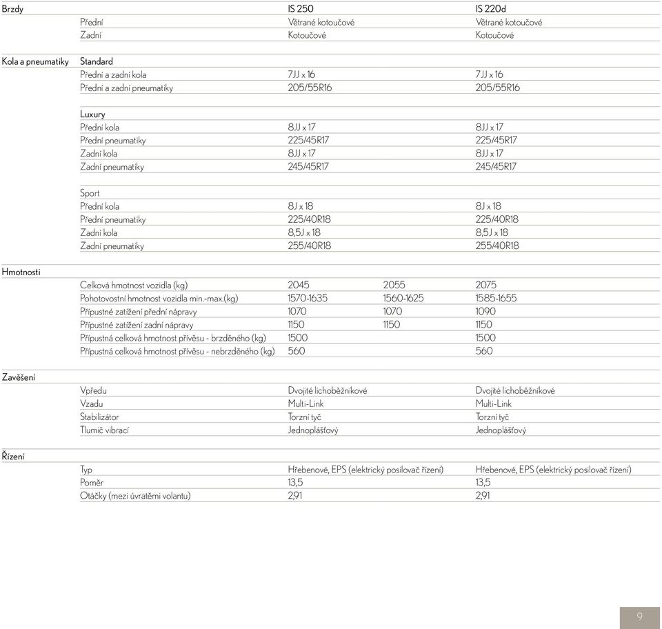 pneumatiky 225/40R18 225/40R18 Zadní kola 8,5J x 18 8,5J x 18 Zadní pneumatiky 255/40R18 255/40R18 Hmotnosti Zavěšení Řízení Celková hmotnost vozidla (kg) 2045 2055 2075 Pohotovostní hmotnost vozidla