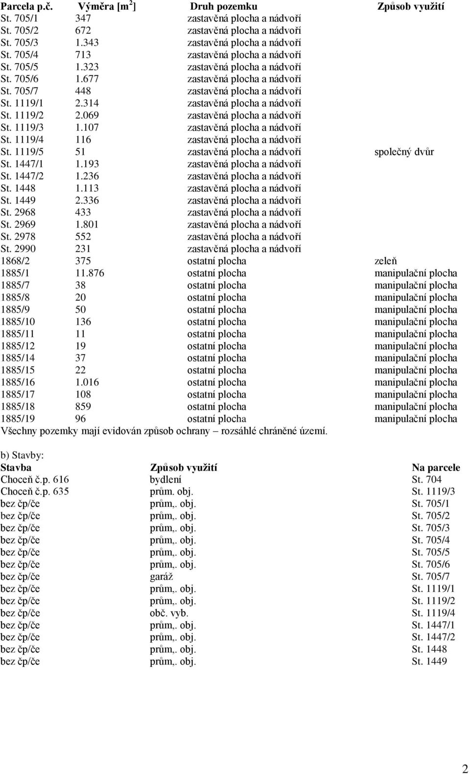 314 zastavěná plocha a nádvoří St. 1119/2 2.069 zastavěná plocha a nádvoří St. 1119/3 1.107 zastavěná plocha a nádvoří St. 1119/4 116 zastavěná plocha a nádvoří St.