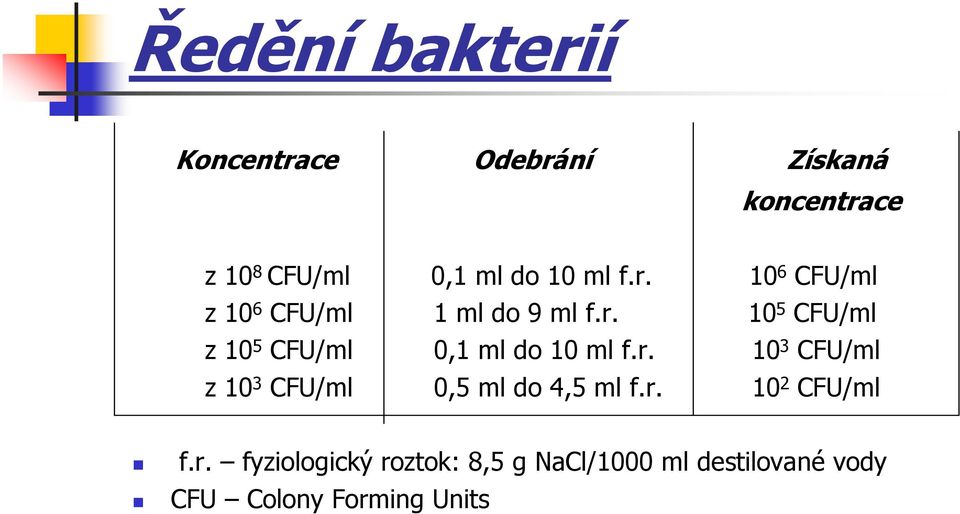 r. 10 5 CFU/ml 0,1 ml do 10 ml f.r. 10 3 CFU/ml 0,5 ml do 4,5 ml f.r. 10 2 CFU/ml f.