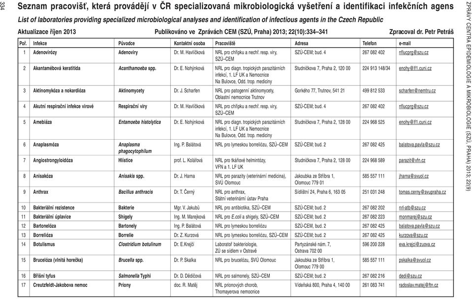 Havlíčková NRL pro chřipku a nechř. resp. viry, ; bud. 4 267 082 402 nflucprg@szu.cz 2 Akantamébová keratitida Acanthamoeba spp. Dr. E. Nohýnková NRL pro diagn.