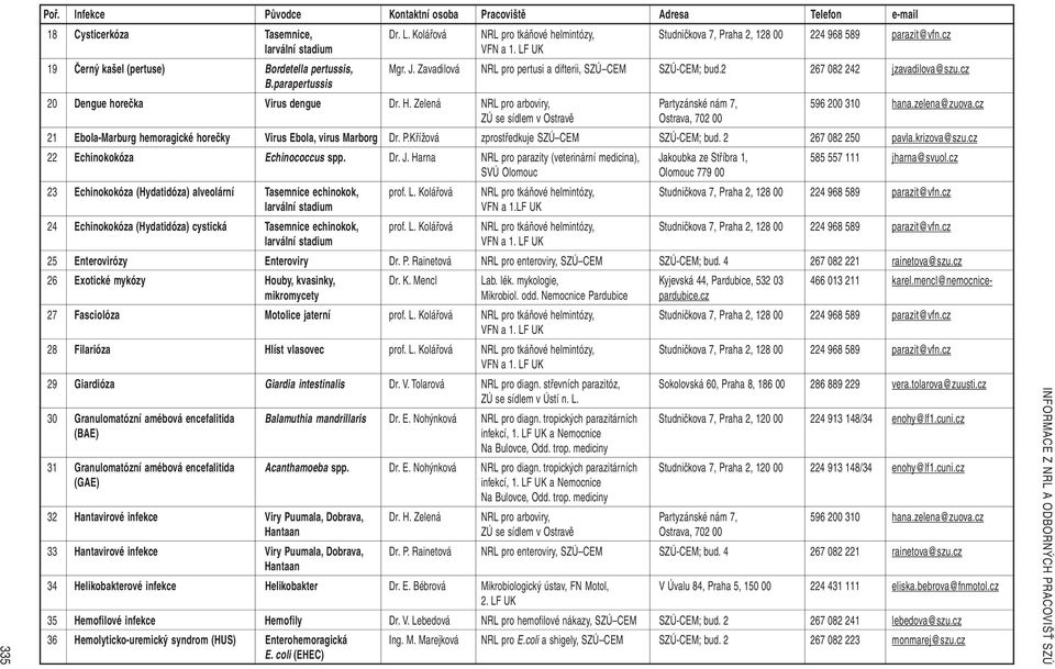 parapertussis 20 Dengue horečka Virus dengue Dr. H. Zelená NRL pro arboviry, Partyzánské nám 7, 596 200 310 hana.zelena@zuova.