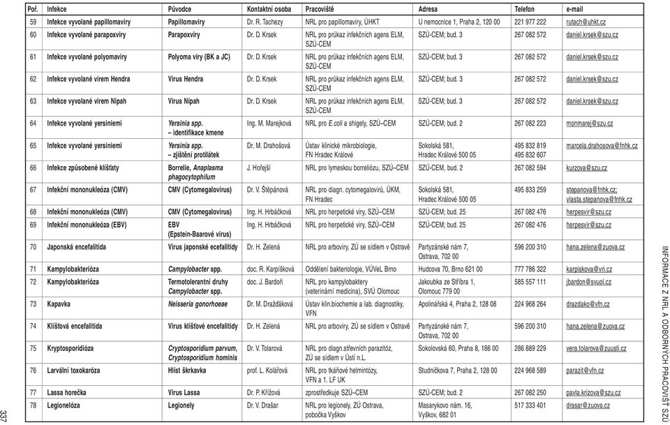 D. Krsek NRL pro průkaz infekčních agens ELM, ; bud. 3 267 082 572 daniel.krsek@szu.cz 63 Infekce vyvolané virem Nipah Virus Nipah Dr. D. Krsek NRL pro průkaz infekčních agens ELM, ; bud. 3 267 082 572 daniel.krsek@szu.cz 64 Infekce vyvolané yersiniemi Yersinia spp.