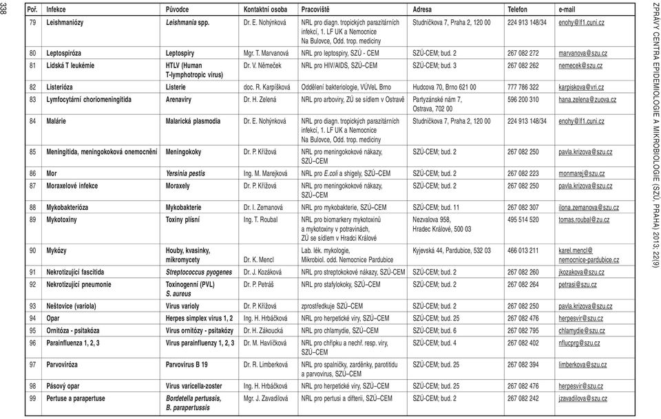 cz T-lymphotropic virus) 82 Listerióza Listerie doc. R. Karpíšková Oddělení bakteriologie, VÚVeL Brno Hudcova 70, Brno 621 00 777 786 322 karpiskova@vri.