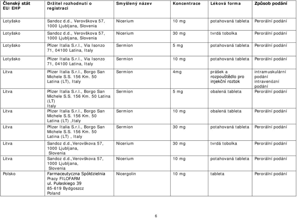 Italia S.r.l., Via Isonzo 71, 04100 Latina, Sermion 10 mg potahovaná tableta Perorální podání Litva Pfizer Italia S.r.l., Borgo San Michele S.S. 156 Km. 50 Latina (LT), Litva Pfizer Italia S.r.l., Borgo San Michele S.S. 156 Km. 50 Latina (LT) Litva Pfizer Italia S.