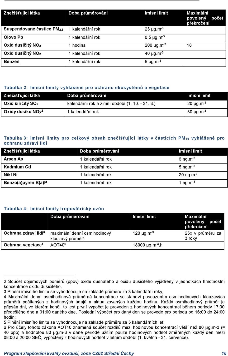 m -3 Tabulka 2: Imisní limity vyhlášené pro ochranu ekosystémů a vegetace Znečišťující látka Doba průměrování Imisní limit Oxid siřičitý SO2 kalendářní rok a zimní období (1. 10. - 31. 3.) 20 µg.