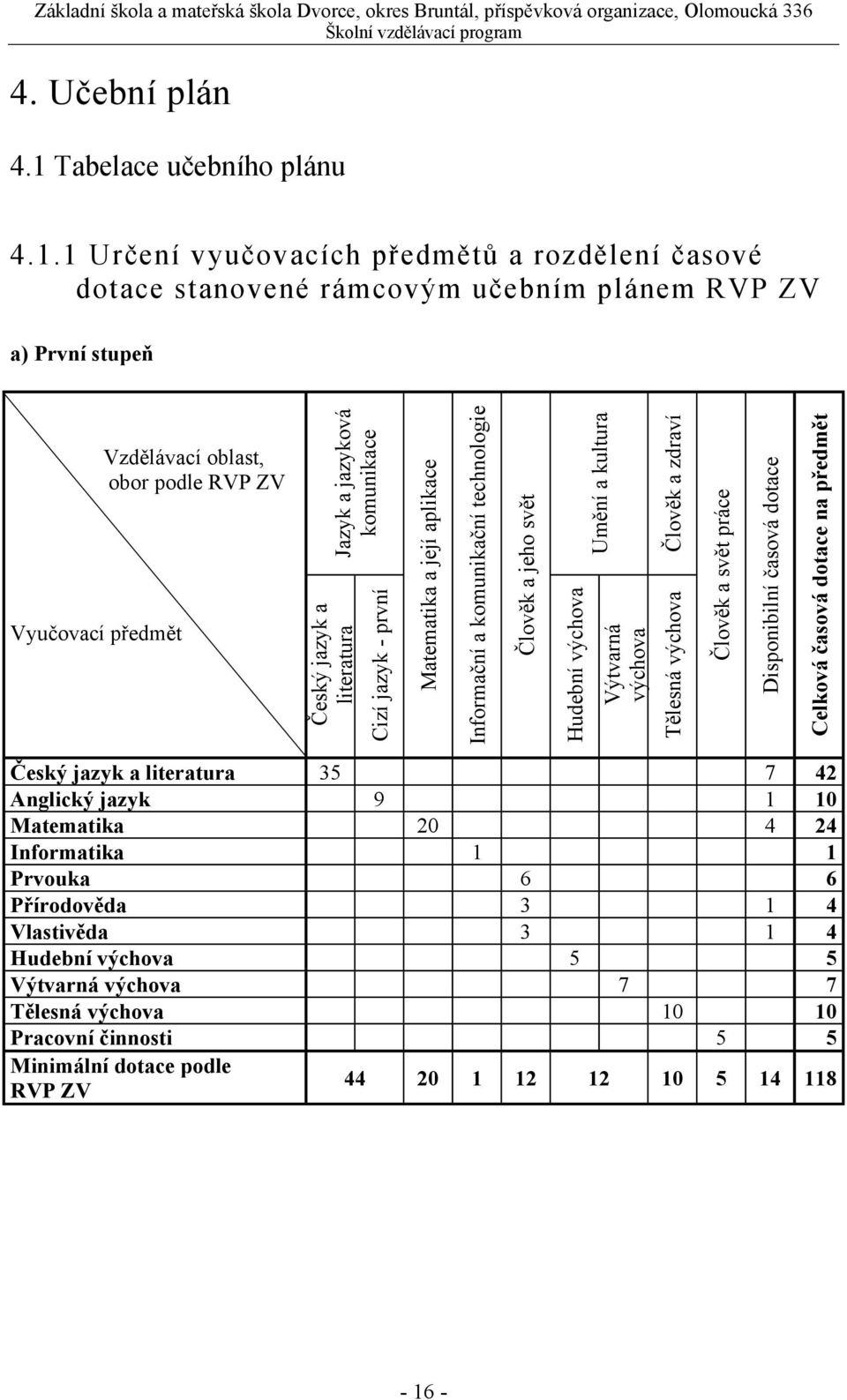 1 Určení vyučovacích předmětů a rozdělení časové dotace stanovené rámcovým učebním plánem RVP ZV a) První stupeň Vyučovací předmět Vzdělávací oblast, obor podle RVP ZV Jazyk a jazyková komunikace