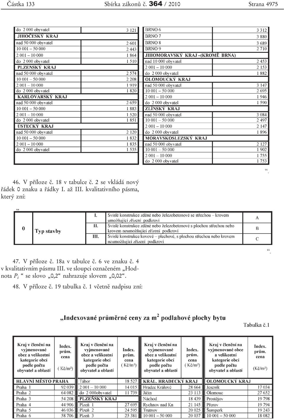 V příloze č. 18a v tabulce č. 6 ve znaku č. 4 v kvalitativním pásmu III.