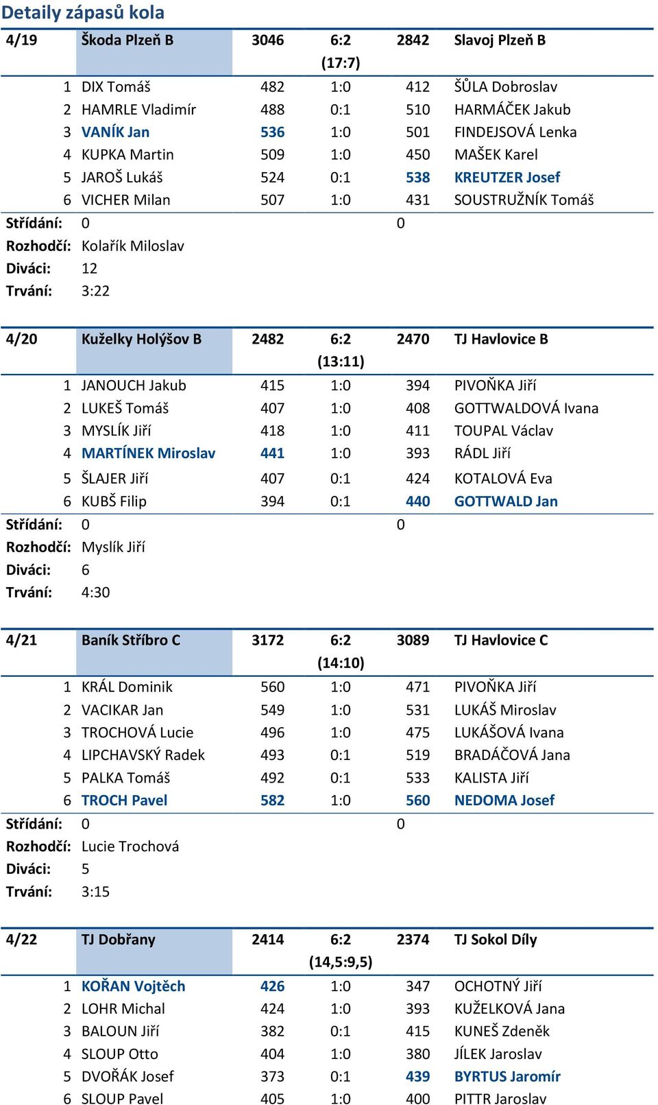 2482 6:2 (13:11) 2470 TJ Havlovice B 1 JANOUCH Jakub 415 1:0 394 PIVOŇKA Jiří 2 LUKEŠ Tomáš 407 1:0 408 GOTTWALDOVÁ Ivana 3 MYSLÍK Jiří 418 1:0 411 TOUPAL Václav 4 MARTÍNEK Miroslav 441 1:0 393 RÁDL