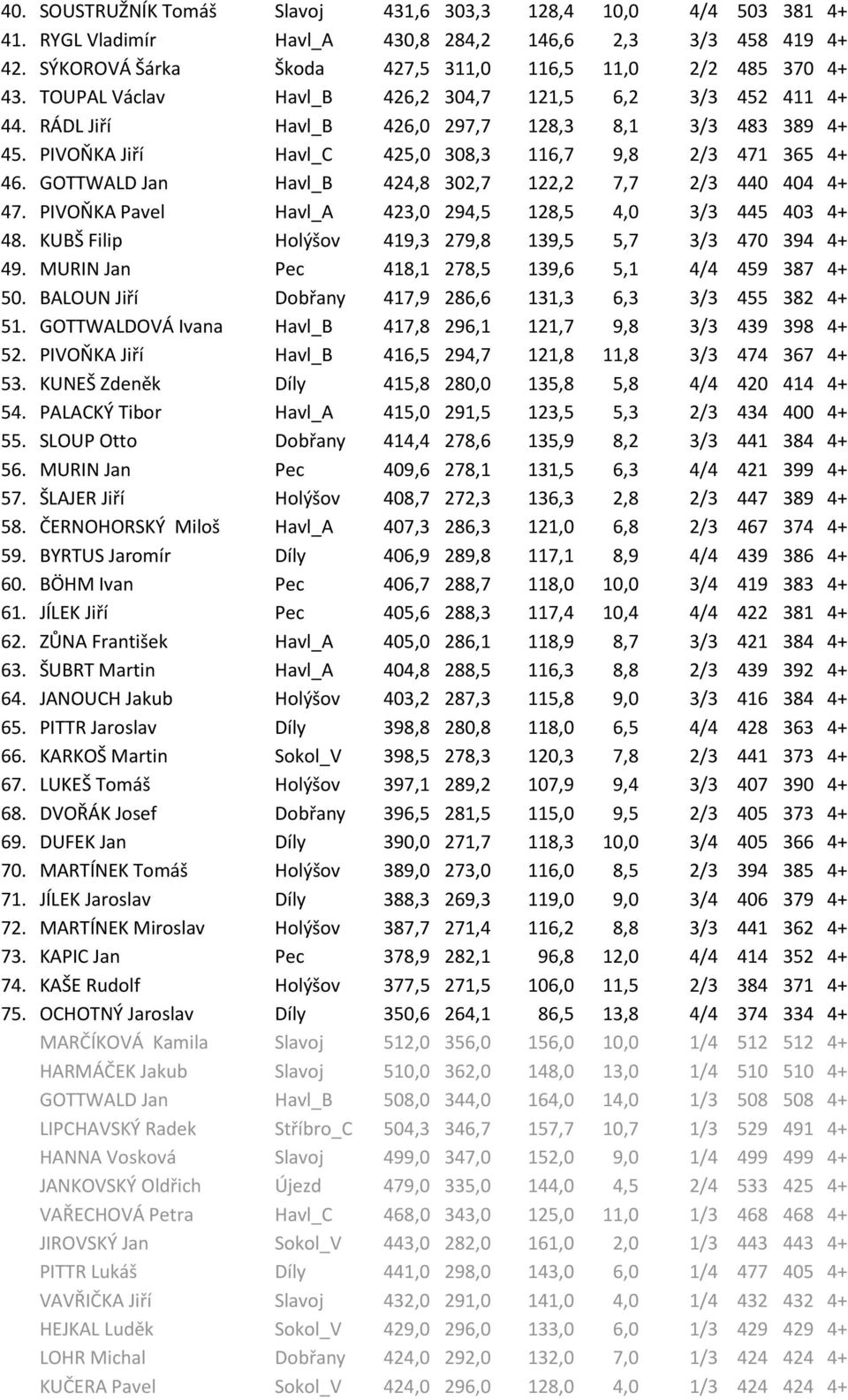GOTTWALD Jan Havl_B 424,8 302,7 122,2 7,7 2/3 440 404 4+ 47. PIVOŇKA Pavel Havl_A 423,0 294,5 128,5 4,0 3/3 445 403 4+ 48. KUBŠ Filip Holýšov 419,3 279,8 139,5 5,7 3/3 470 394 4+ 49.