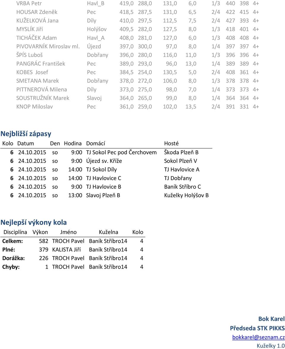 Újezd 397,0 300,0 97,0 8,0 1/4 397 397 4+ ŠPÍS Luboš Dobřany 396,0 280,0 116,0 11,0 1/3 396 396 4+ PANGRÁC František Pec 389,0 293,0 96,0 13,0 1/4 389 389 4+ KOBES Josef Pec 384,5 254,0 130,5 5,0 2/4