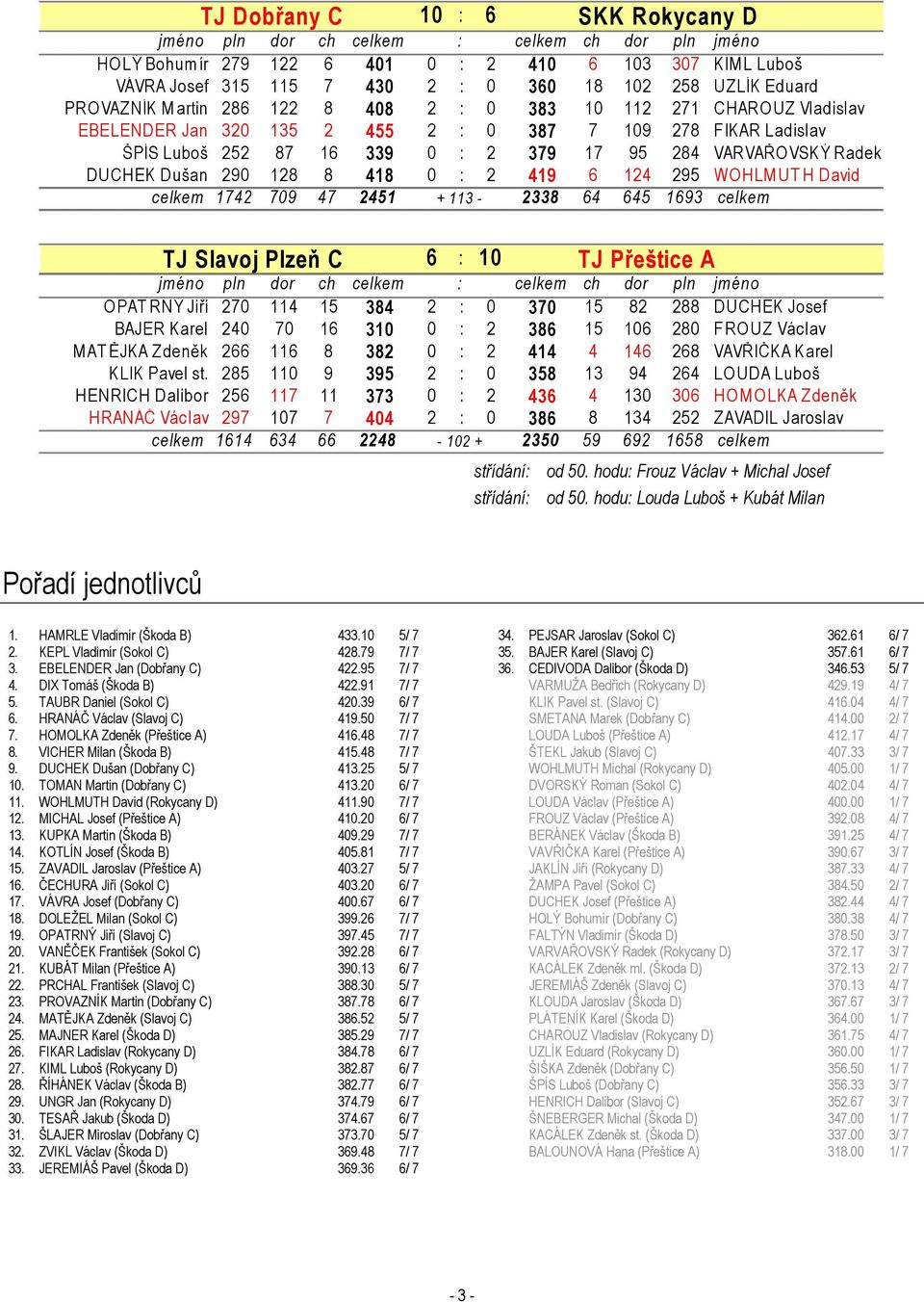 WOHLM UT H David celkem 1742 709 47 2451 + 113-2338 64 645 1693 celkem TJ Slavoj Plzeň C 6 : 10 TJ Přeštice A OPAT RNÝ Jiří 270 114 15 384 2 : 0 370 15 82 288 DUCHEK Josef BAJER Karel 240 70 16 310 0