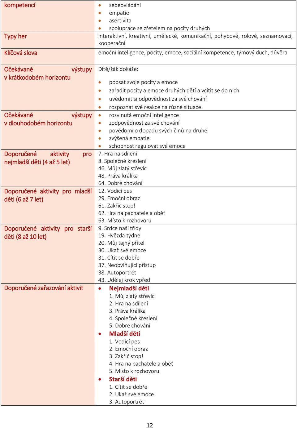 aktivity pro starší děti (8 až 10 let) emoční inteligence, pocity, emoce, sociální kompetence, týmový duch, důvěra Dítě/žák dokáže: popsat svoje pocity a emoce zařadit pocity a emoce druhých dětí a