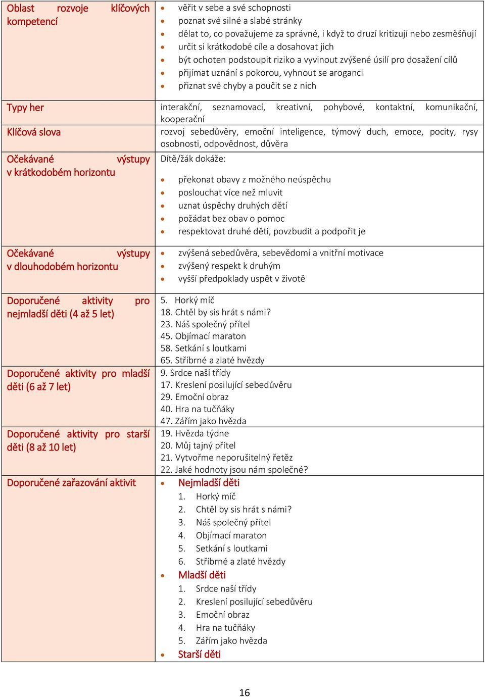 seznamovací, kreativní, pohybové, kontaktní, komunikační, kooperační Klíčová slova rozvoj sebedůvěry, emoční inteligence, týmový duch, emoce, pocity, rysy osobnosti, odpovědnost, důvěra Očekávané