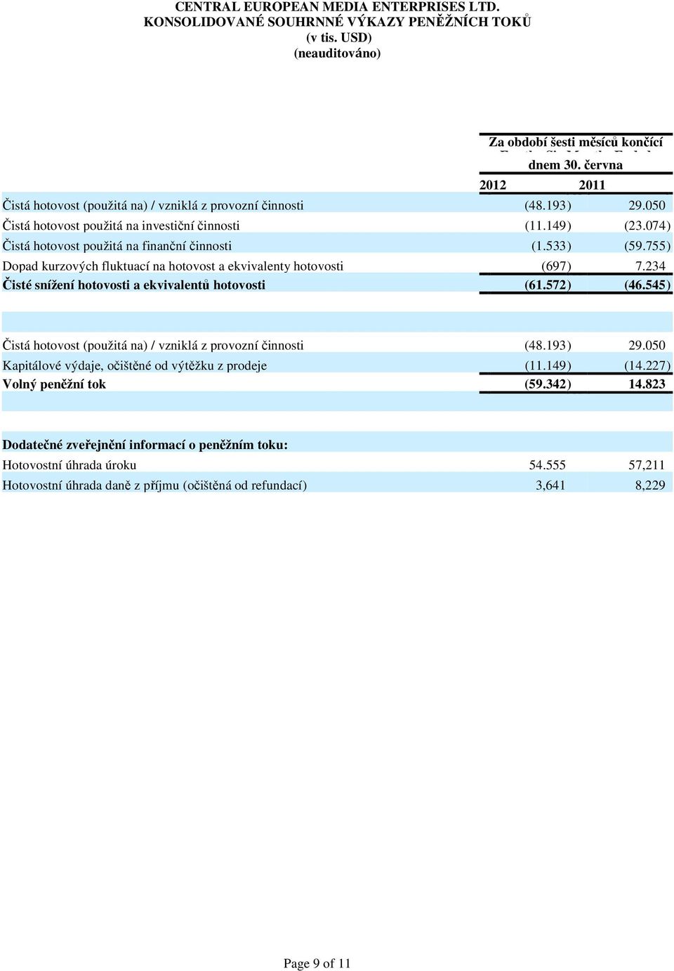 074 ) Čistá hotovost použitá na finanční činnosti (1.533 ) (59.755 ) Dopad kurzových fluktuací na hotovost a ekvivalenty hotovosti (697) 7.234 Čisté snížení hotovosti a ekvivalentů hotovosti (61.