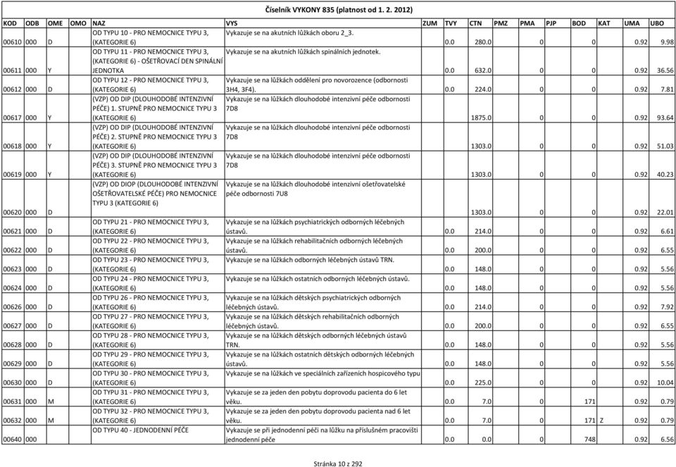 56 OD TYPU 12 - PRO NEMOCNICE TYPU 3, Vykazuje se na lůžkách oddělení pro novorozence (odbornosti 00612 000 D (KATEGORIE 6) 3H4, 3F4). 0.0 224.0 0 0 0.92 7.