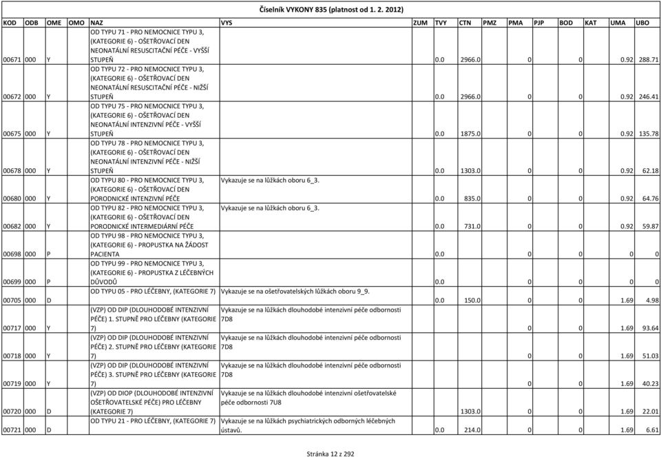 41 OD TYPU 75 - PRO NEMOCNICE TYPU 3, (KATEGORIE 6) - OŠETŘOVACÍ DEN NEONATÁLNÍ INTENZIVNÍ PÉČE - VYŠŠÍ 00675 000 Y STUPEŇ 0.0 1875.0 0 0 0.92 135.