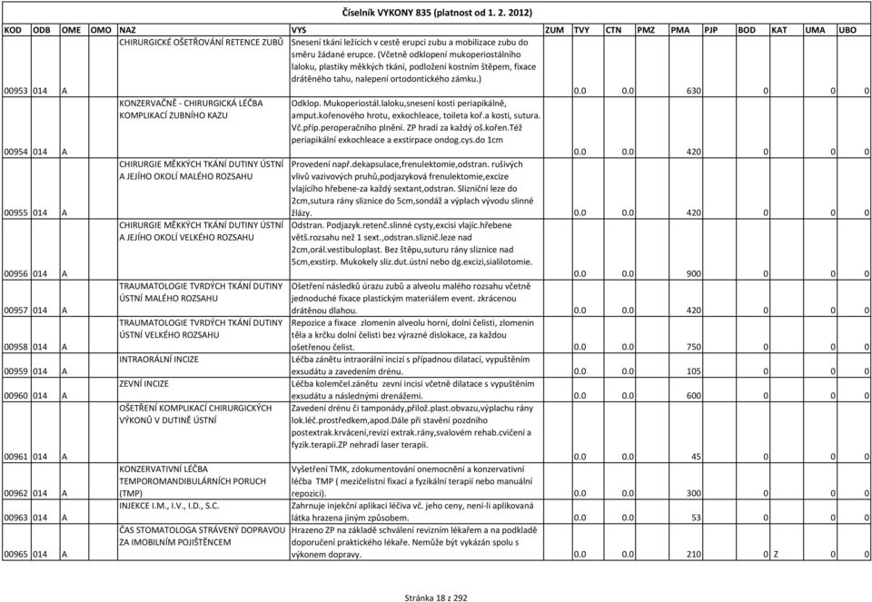 0 630 0 0 0 KONZERVAČNĚ - CHIRURGICKÁ LÉČBA Odklop. Mukoperiostál.laloku,snesení kosti periapikálně, KOMPLIKACÍ ZUBNÍHO KAZU amput.kořenového hrotu, exkochleace, toileta koř.a kosti, sutura. Vč.příp.