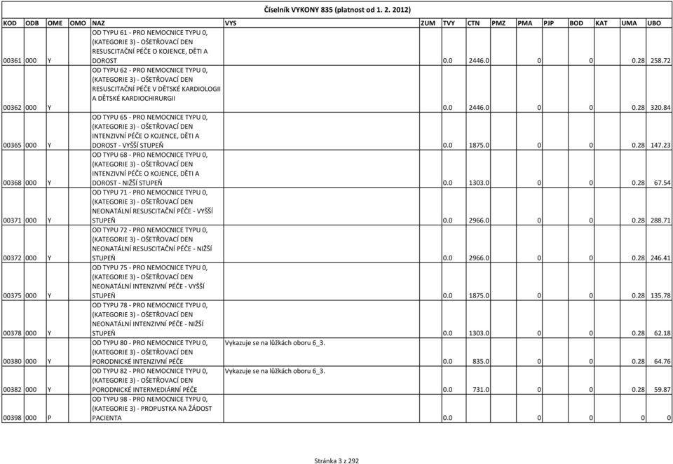 84 OD TYPU 65 - PRO NEMOCNICE TYPU 0, (KATEGORIE 3) - OŠETŘOVACÍ DEN INTENZIVNÍ PÉČE O KOJENCE, DĚTI A 00365 000 Y DOROST - VYŠŠÍ STUPEŇ 0.0 1875.0 0 0 0.28 147.