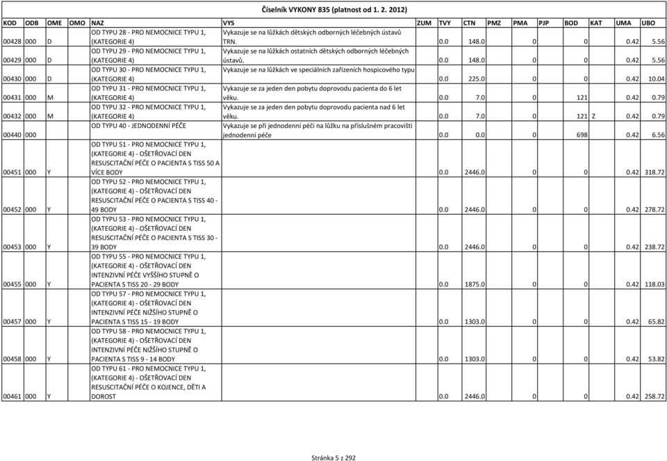 56 OD TYPU 30 - PRO NEMOCNICE TYPU 1, Vykazuje se na lůžkách ve speciálních zařízeních hospicového typu 00430 000 D (KATEGORIE 4) 0.0 225.0 0 0 0.42 10.