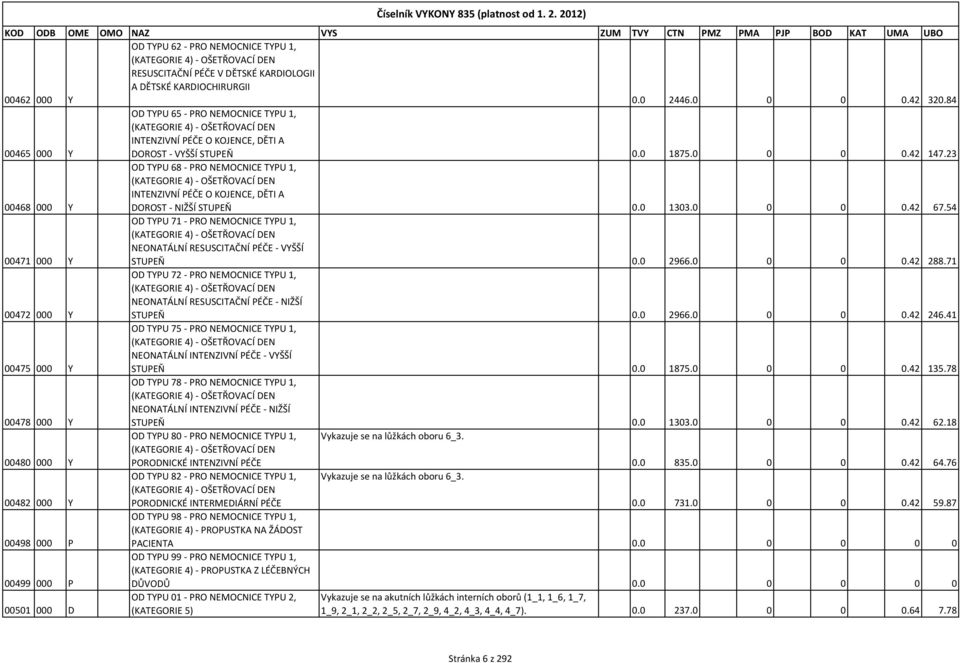 23 OD TYPU 68 - PRO NEMOCNICE TYPU 1, (KATEGORIE 4) - OŠETŘOVACÍ DEN INTENZIVNÍ PÉČE O KOJENCE, DĚTI A 00468 000 Y DOROST - NIŽŠÍ STUPEŇ 0.0 1303.0 0 0 0.42 67.